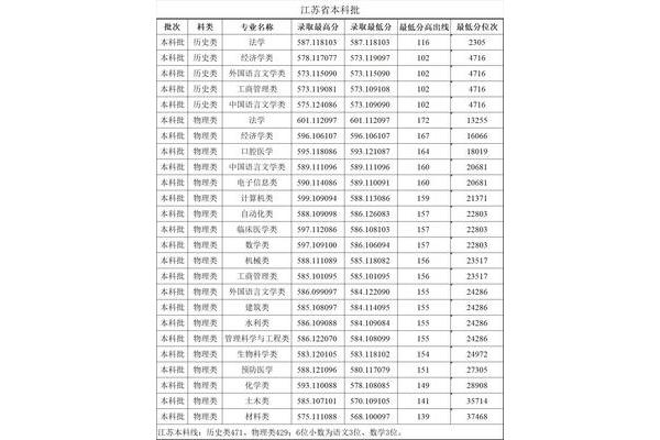 本科录取分数线