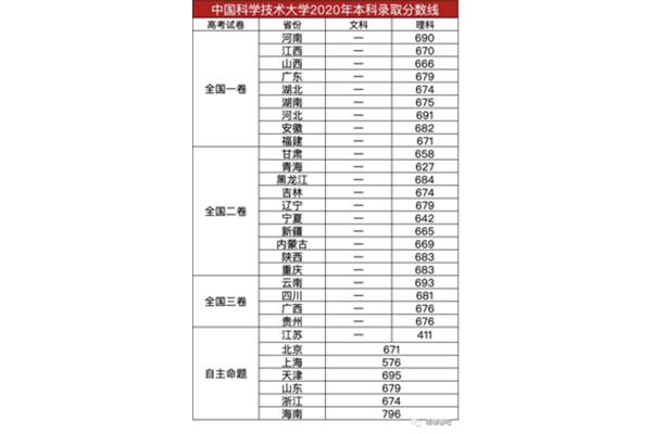 本科录取分数线