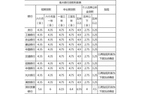 最新存贷款利率