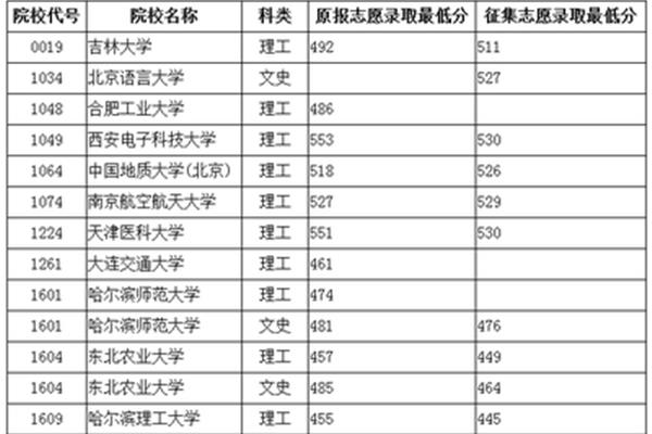 本科录取分数线