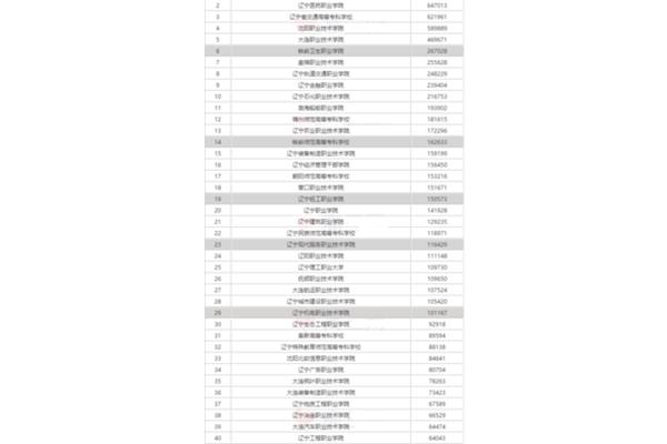 辽宁单招学校排名