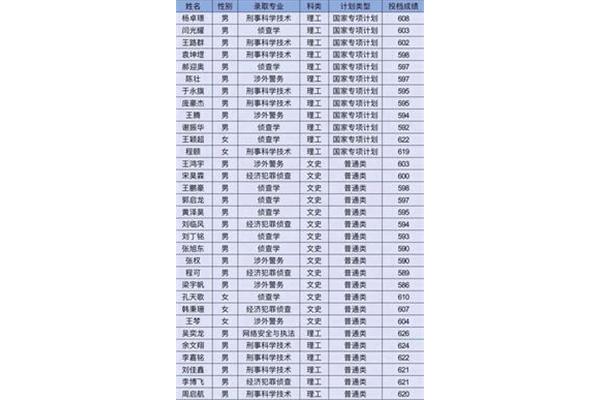 公安类专业有哪些