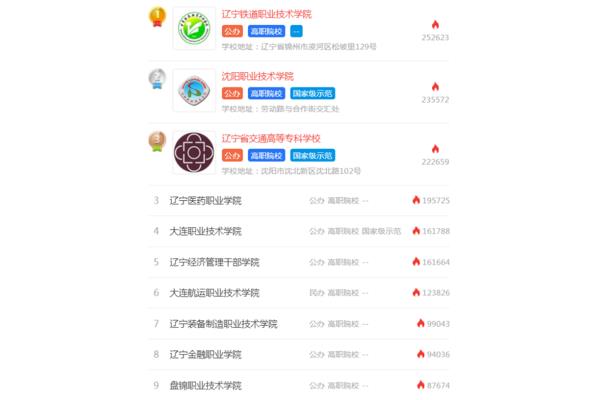辽宁单招学校排名