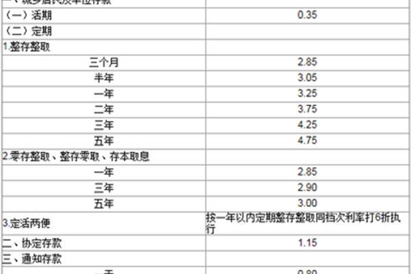 最新存贷款利率