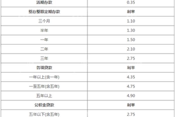 最新存贷款利率