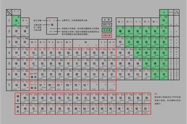 元素周期表的分区