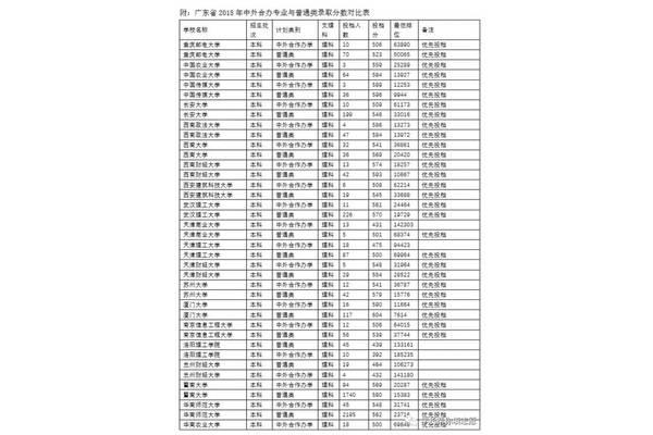 本科录取分数线