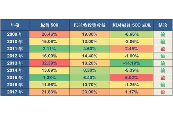巴菲特指数