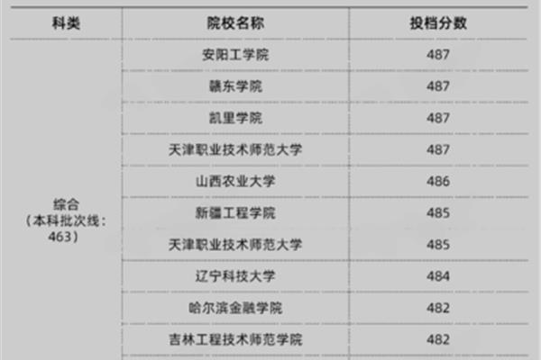 本科录取分数线