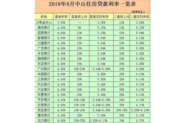 最新存贷款利率