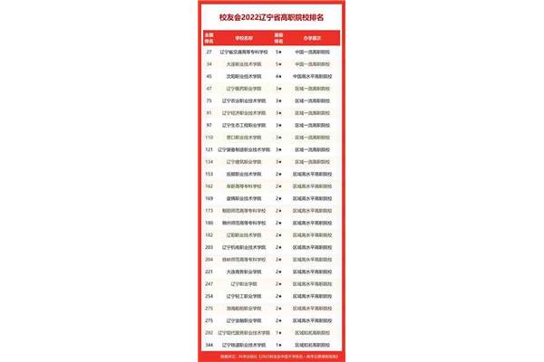 辽宁单招学校排名