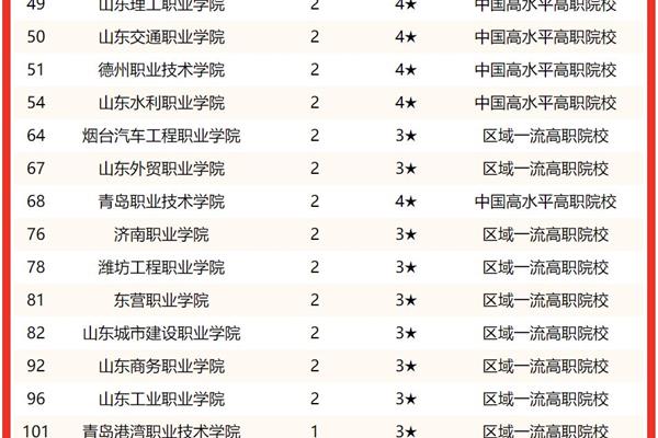 大专院校排名
