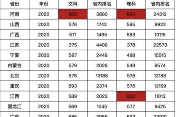 本科录取分数线