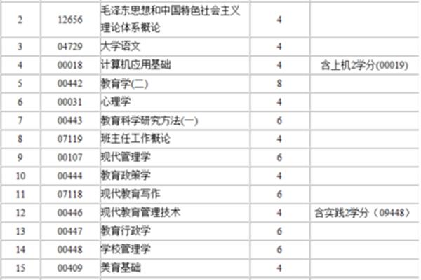 所学专业代码