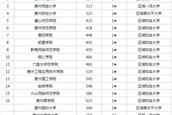 贵州师范大学排名