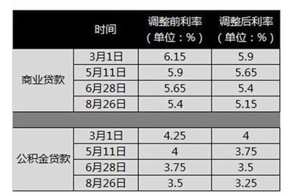 最新存贷款利率