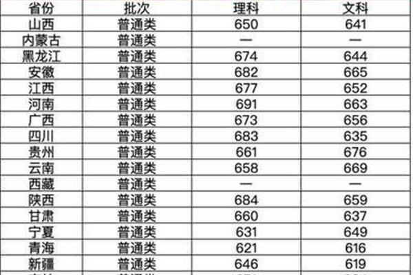 本科录取分数线