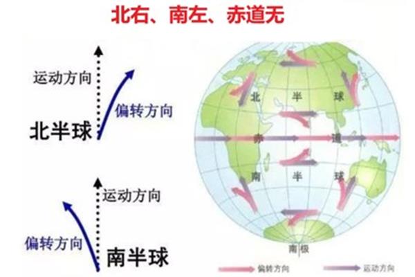 地球自转偏向力