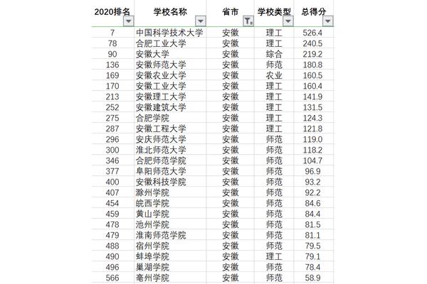 合肥科技大学排名