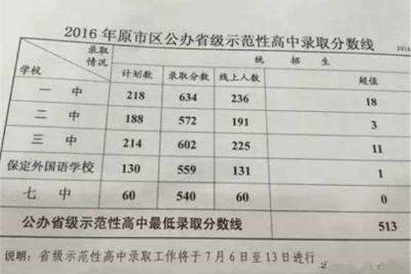 保定高中排名