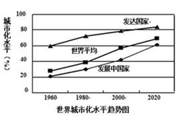 城市化水平