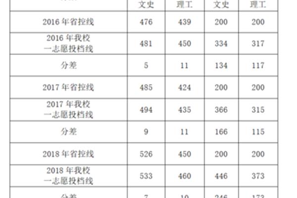 邵阳学院分数线