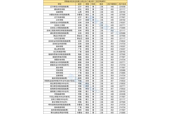 分数低的大学