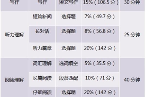 英语四级分数分配