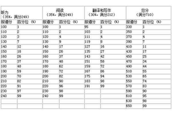 英语四级分数分配