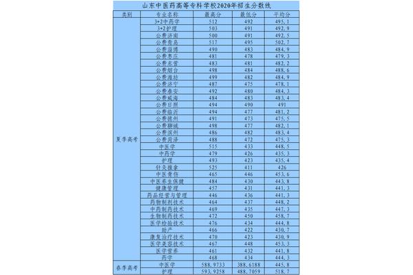 山东省春季高考