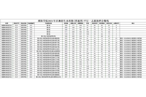 邵阳学院分数线