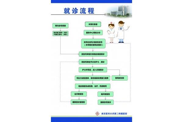 去医院看病的流程