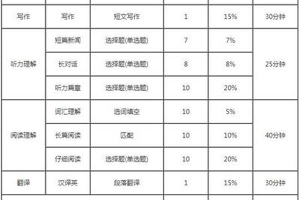 英语四级分数分配