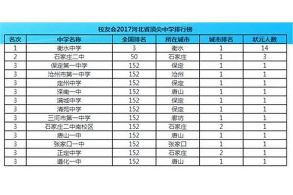 保定高中排名