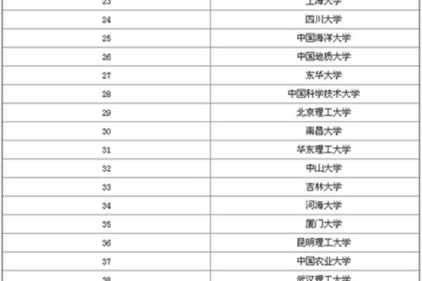 上海大学专业排名