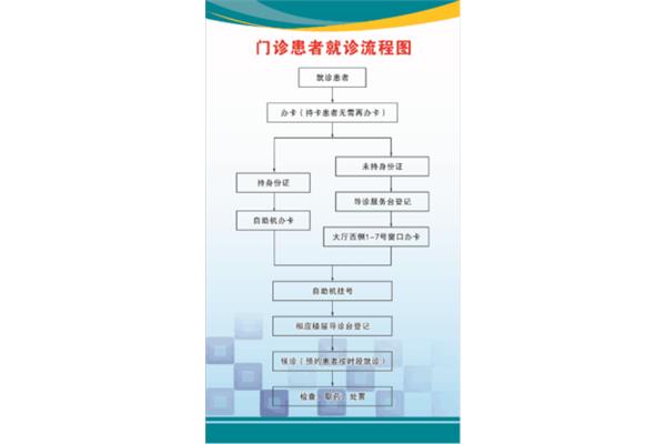 去医院看病的流程
