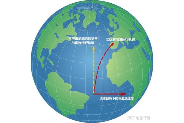 地球自转偏向力