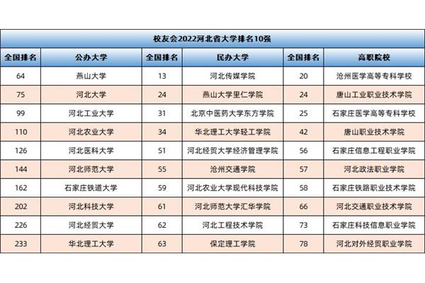 民办本科排名