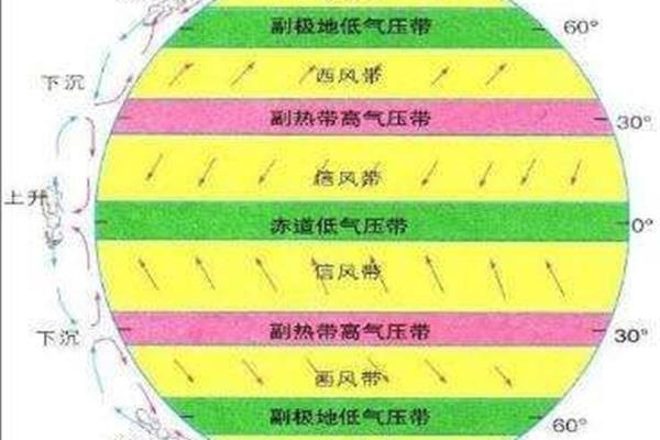 地球自转偏向力