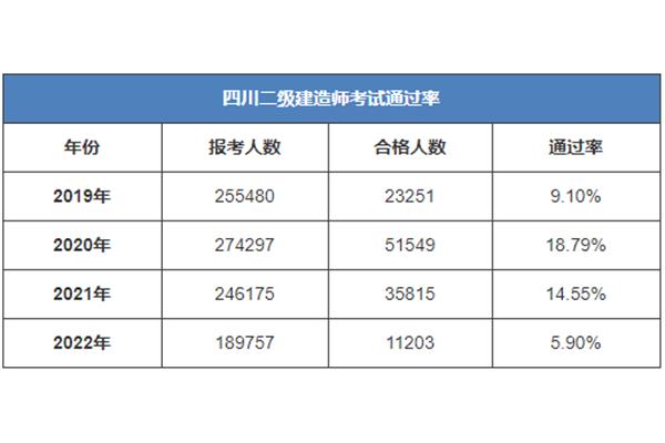 二级建造师通过率