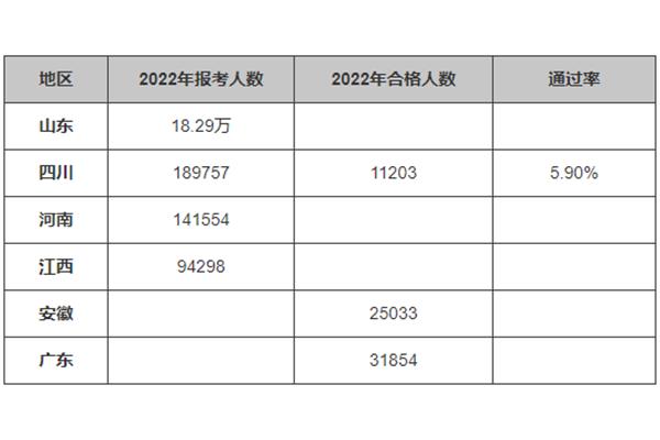 二级建造师通过率