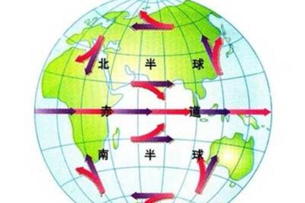 地球自转偏向力
