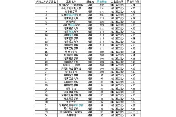 分数低的大学