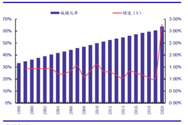 城市化水平