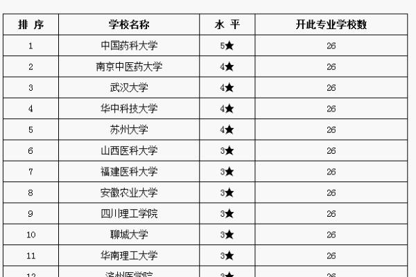 生物技术考研方向
