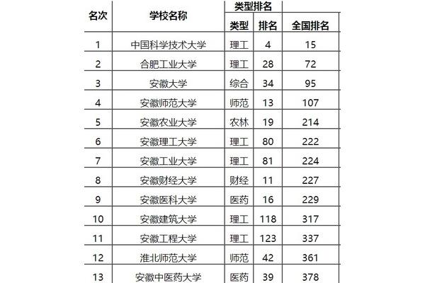 合肥科技大学排名