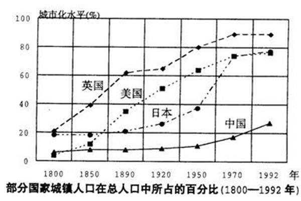 城市化水平
