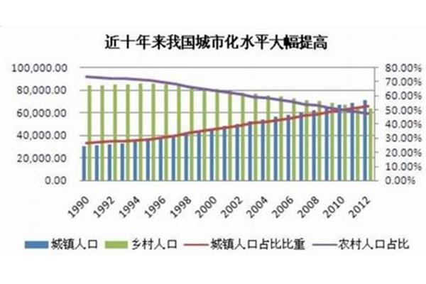 城市化水平