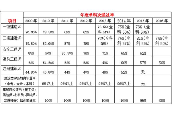 二级建造师通过率