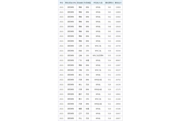 邵阳学院分数线